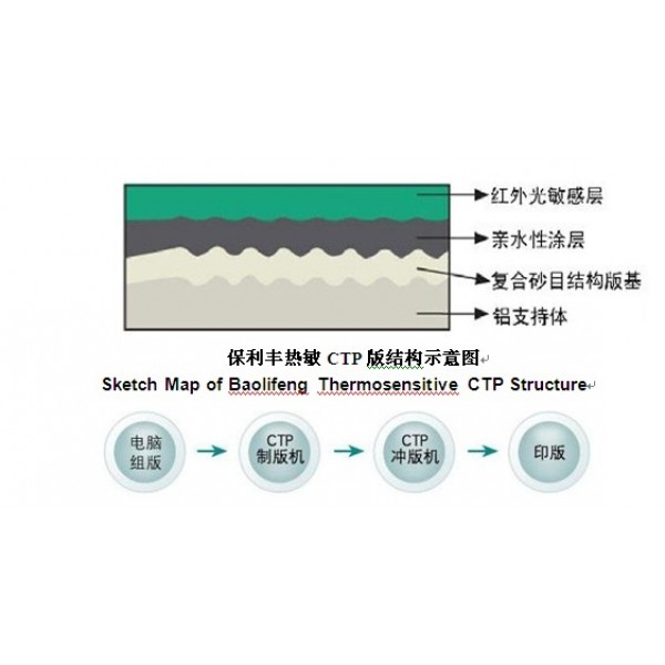Thermal CTP plate